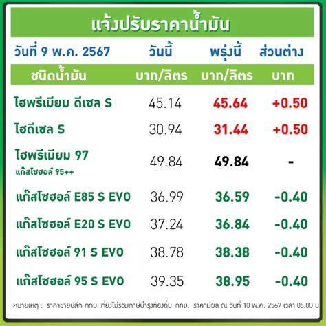 ราคาน้ํามันวันนี้ 2567 ปตท